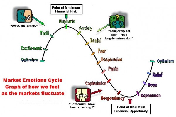 چرخه احساسات معامله گران (دکتر فان تارپ) همراه با نوسانات سینوسی قیمت بازار